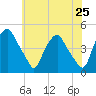 Mantua tide chart for Sunday, May 25, 2025