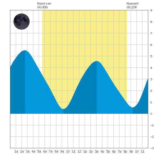 Mantua tide chart for Monday, May 26, 2025