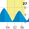 Mantua tide chart for Tuesday, May 27, 2025