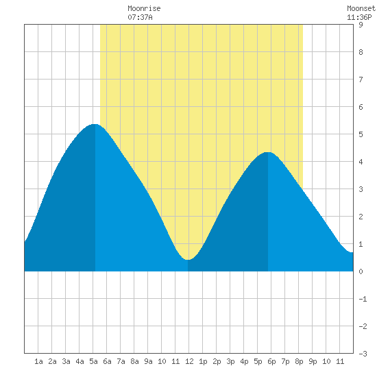 Mantua tide chart for Thursday, May 29, 2025