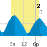 Mantua tide chart for Friday, May 2, 2025