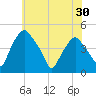 Mantua tide chart for Friday, May 30, 2025