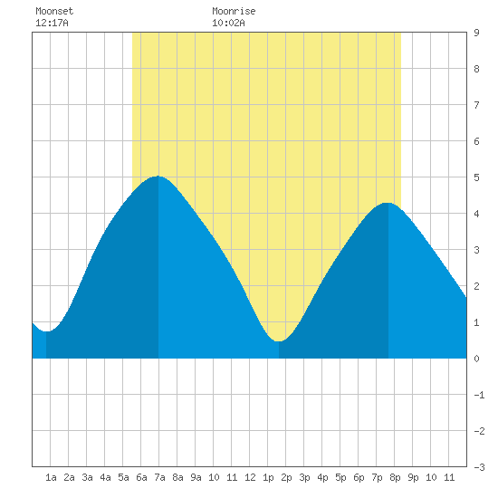 Mantua tide chart for Saturday, May 31, 2025