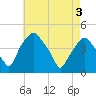 Mantua tide chart for Saturday, May 3, 2025