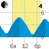 Mantua tide chart for Sunday, May 4, 2025