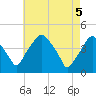 Mantua tide chart for Monday, May 5, 2025