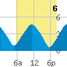 Mantua tide chart for Tuesday, May 6, 2025