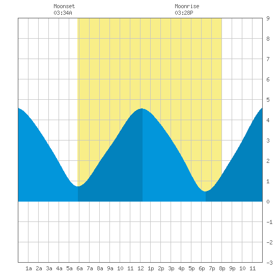 Mantua tide chart for Wednesday, May 7, 2025