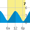 Mantua tide chart for Wednesday, May 7, 2025