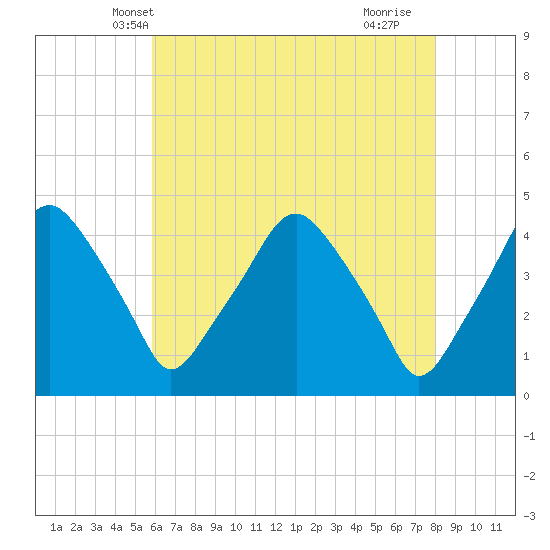 Mantua tide chart for Thursday, May 8, 2025