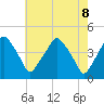 Mantua tide chart for Thursday, May 8, 2025