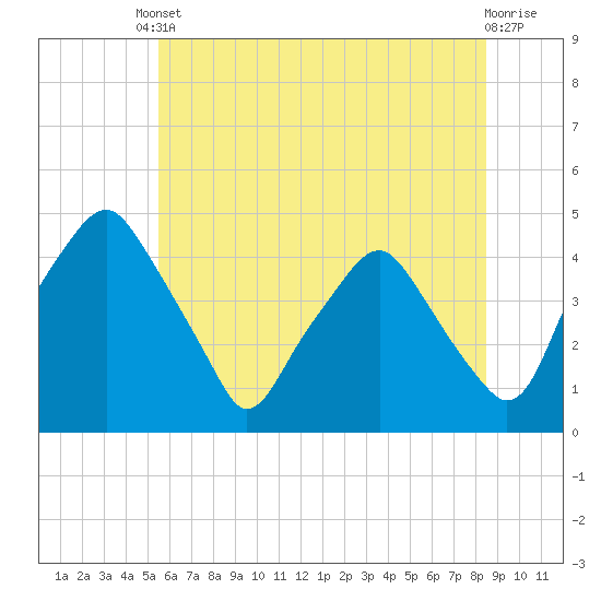 Mantua tide chart for Tuesday, June 10, 2025