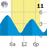 Mantua tide chart for Wednesday, June 11, 2025