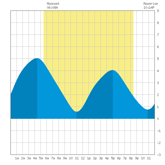 Mantua tide chart for Thursday, June 12, 2025