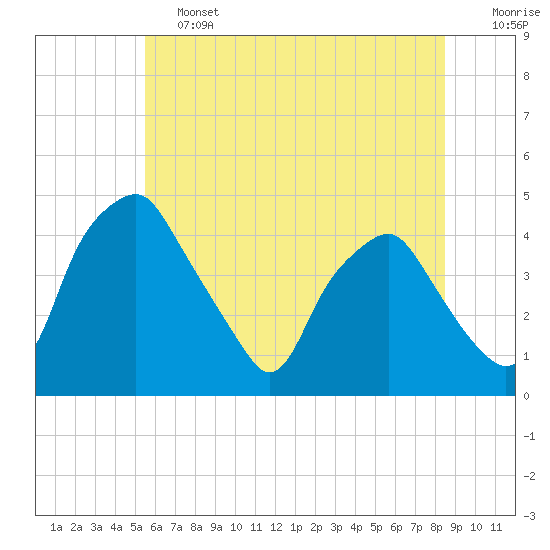 Mantua tide chart for Friday, June 13, 2025