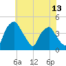 Mantua tide chart for Friday, June 13, 2025