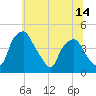 Mantua tide chart for Saturday, June 14, 2025