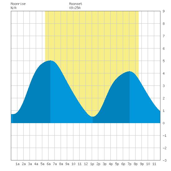 Mantua tide chart for Sunday, June 15, 2025