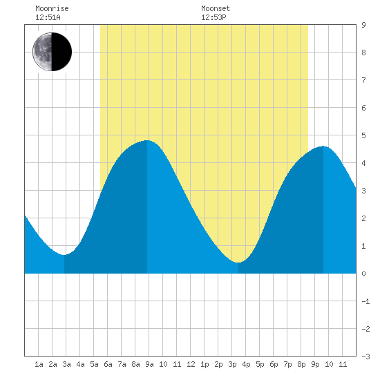 Mantua tide chart for Wednesday, June 18, 2025