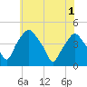 Mantua tide chart for Sunday, June 1, 2025