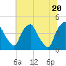 Mantua tide chart for Friday, June 20, 2025