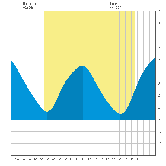 Mantua tide chart for Saturday, June 21, 2025