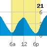 Mantua tide chart for Saturday, June 21, 2025