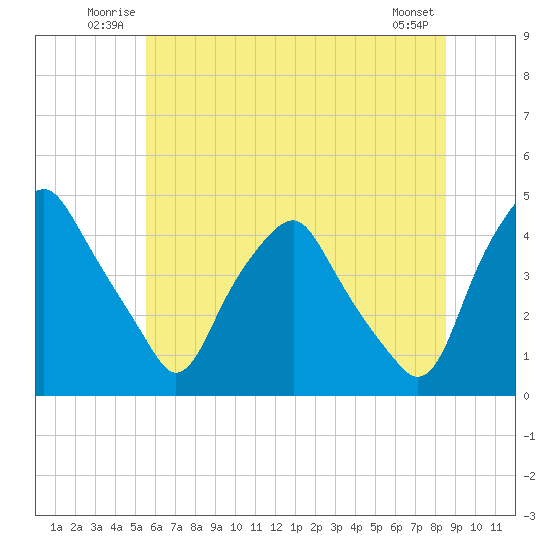 Mantua tide chart for Sunday, June 22, 2025