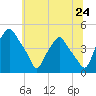 Mantua tide chart for Tuesday, June 24, 2025