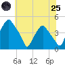 Mantua tide chart for Wednesday, June 25, 2025