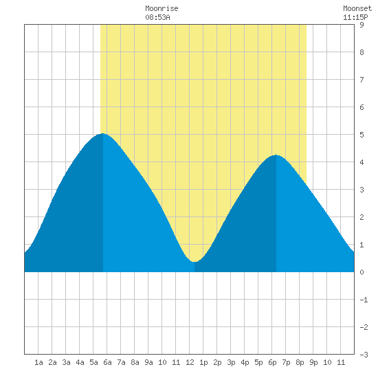 Mantua tide chart for Saturday, June 28, 2025