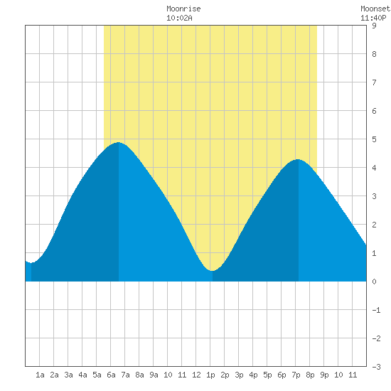 Mantua tide chart for Sunday, June 29, 2025