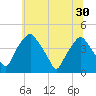 Mantua tide chart for Monday, June 30, 2025