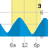 Mantua tide chart for Tuesday, June 3, 2025