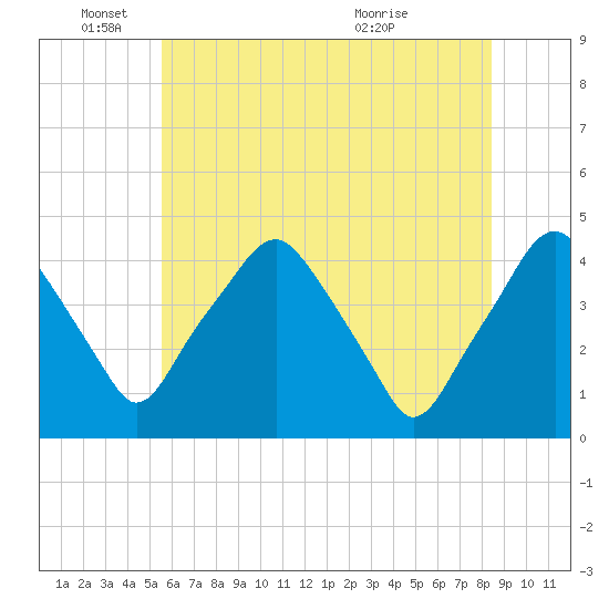 Mantua tide chart for Wednesday, June 4, 2025