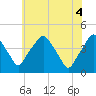 Mantua tide chart for Wednesday, June 4, 2025