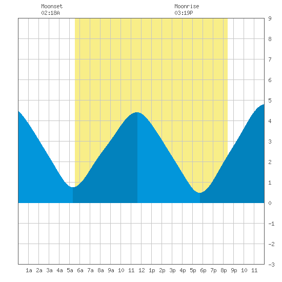 Mantua tide chart for Thursday, June 5, 2025