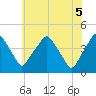 Mantua tide chart for Thursday, June 5, 2025