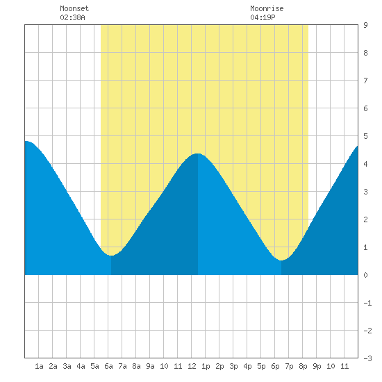 Mantua tide chart for Friday, June 6, 2025