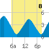Mantua tide chart for Sunday, June 8, 2025