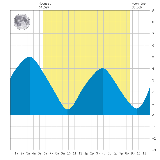 Mantua tide chart for Thursday, July 10, 2025
