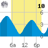 Mantua tide chart for Thursday, July 10, 2025
