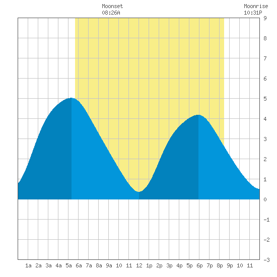 Mantua tide chart for Sunday, July 13, 2025
