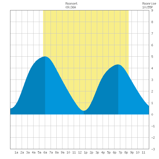 Mantua tide chart for Monday, July 14, 2025