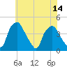 Mantua tide chart for Monday, July 14, 2025