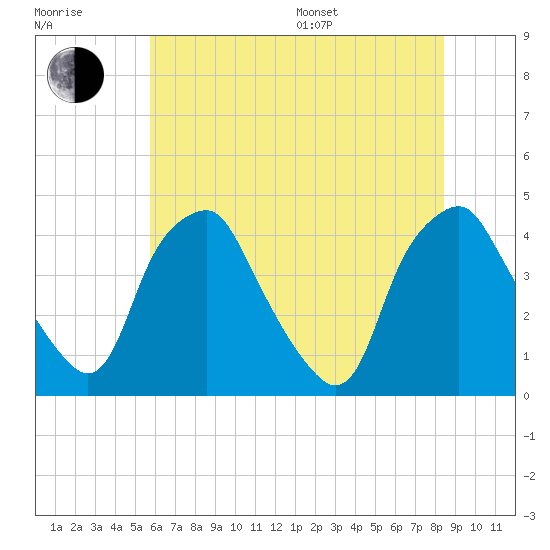 Mantua tide chart for Thursday, July 17, 2025