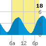 Mantua tide chart for Friday, July 18, 2025
