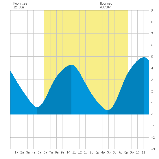Mantua tide chart for Saturday, July 19, 2025