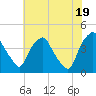 Mantua tide chart for Saturday, July 19, 2025