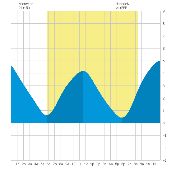 Mantua tide chart for Sunday, July 20, 2025